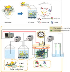 Continuous hydrogen production from food waste .jpg